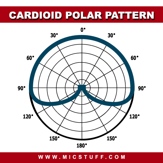 Cardioid polar pattern Diagram: Cardioid vs omni directional