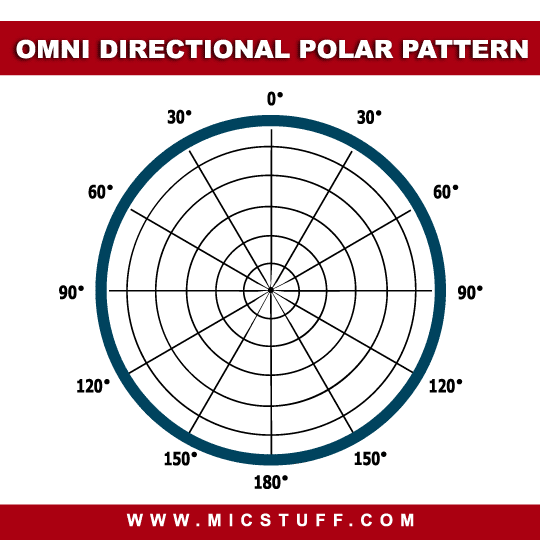 Omni directional polar pattern Diagram:  omni directional vs Cardioid